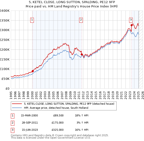 5, KETEL CLOSE, LONG SUTTON, SPALDING, PE12 9FP: Price paid vs HM Land Registry's House Price Index