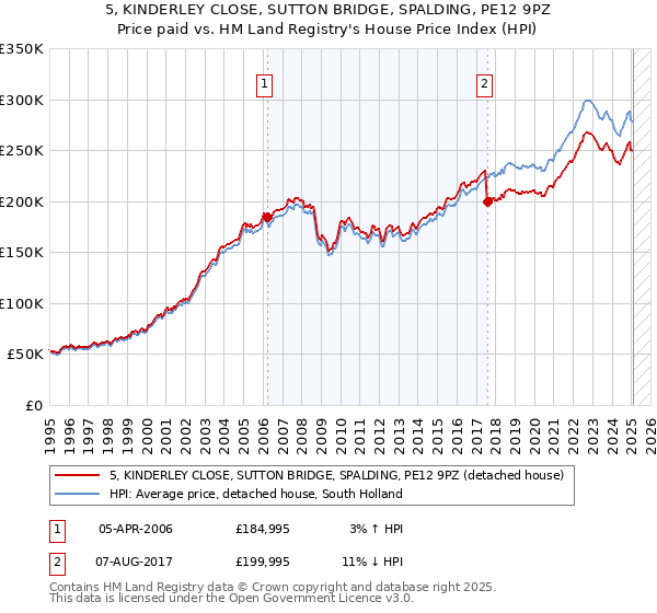 5, KINDERLEY CLOSE, SUTTON BRIDGE, SPALDING, PE12 9PZ: Price paid vs HM Land Registry's House Price Index