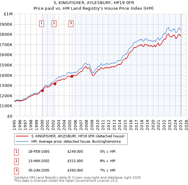 5, KINGFISHER, AYLESBURY, HP19 0FR: Price paid vs HM Land Registry's House Price Index