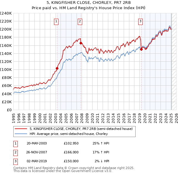 5, KINGFISHER CLOSE, CHORLEY, PR7 2RB: Price paid vs HM Land Registry's House Price Index