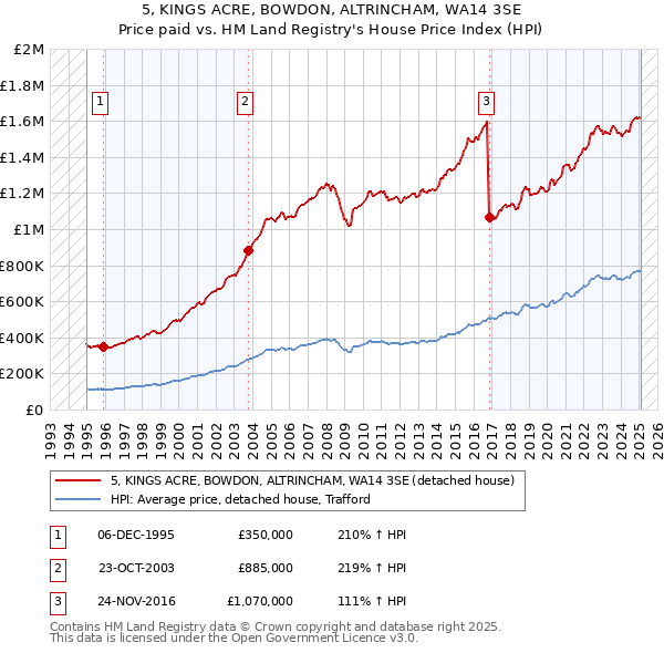 5, KINGS ACRE, BOWDON, ALTRINCHAM, WA14 3SE: Price paid vs HM Land Registry's House Price Index