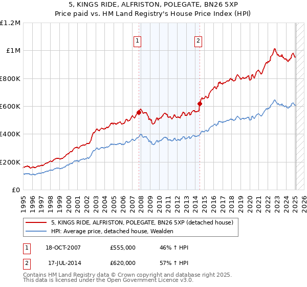5, KINGS RIDE, ALFRISTON, POLEGATE, BN26 5XP: Price paid vs HM Land Registry's House Price Index