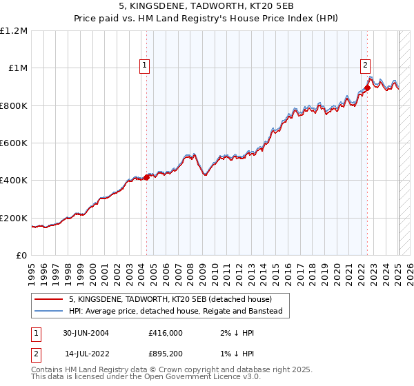 5, KINGSDENE, TADWORTH, KT20 5EB: Price paid vs HM Land Registry's House Price Index