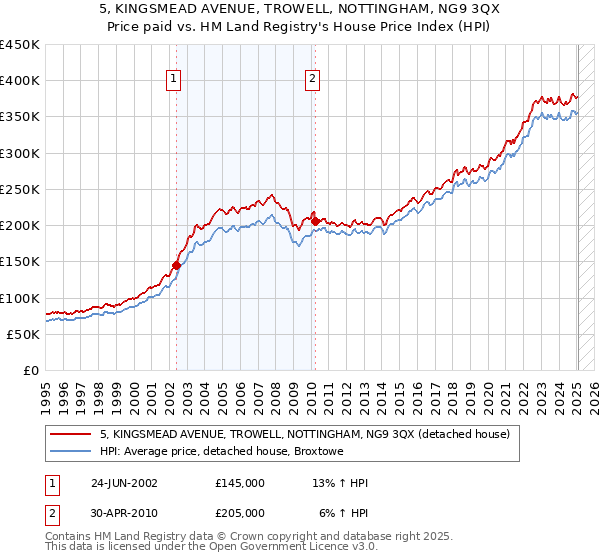5, KINGSMEAD AVENUE, TROWELL, NOTTINGHAM, NG9 3QX: Price paid vs HM Land Registry's House Price Index