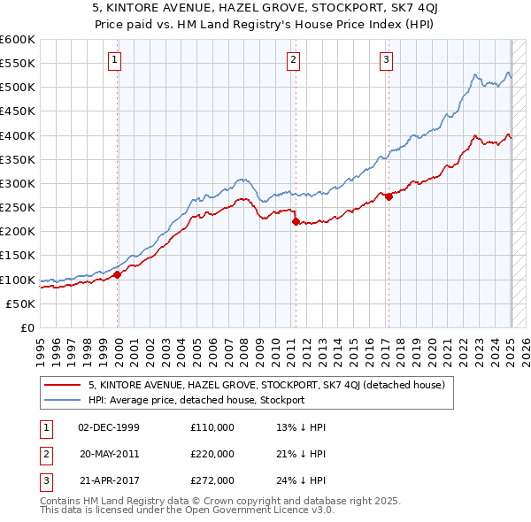 5, KINTORE AVENUE, HAZEL GROVE, STOCKPORT, SK7 4QJ: Price paid vs HM Land Registry's House Price Index