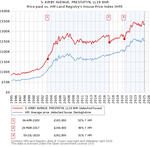 5, KIRBY AVENUE, PRESTATYN, LL19 9HR: Price paid vs HM Land Registry's House Price Index
