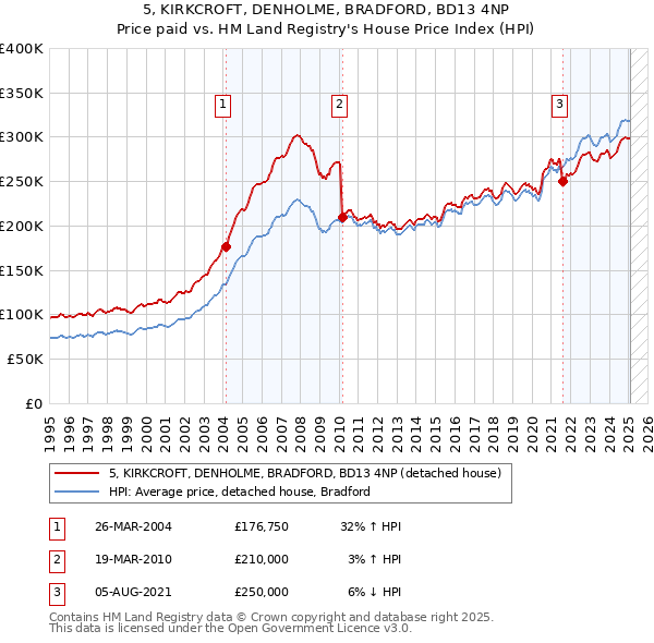 5, KIRKCROFT, DENHOLME, BRADFORD, BD13 4NP: Price paid vs HM Land Registry's House Price Index