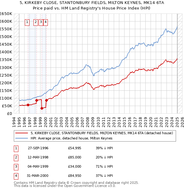 5, KIRKEBY CLOSE, STANTONBURY FIELDS, MILTON KEYNES, MK14 6TA: Price paid vs HM Land Registry's House Price Index