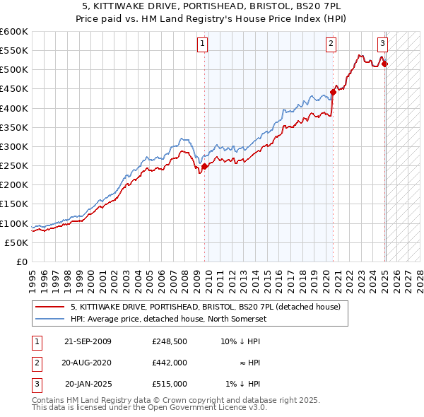 5, KITTIWAKE DRIVE, PORTISHEAD, BRISTOL, BS20 7PL: Price paid vs HM Land Registry's House Price Index