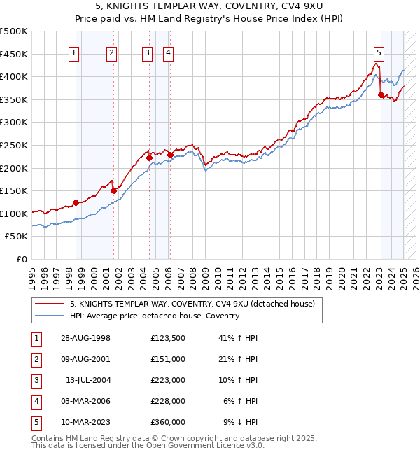 5, KNIGHTS TEMPLAR WAY, COVENTRY, CV4 9XU: Price paid vs HM Land Registry's House Price Index