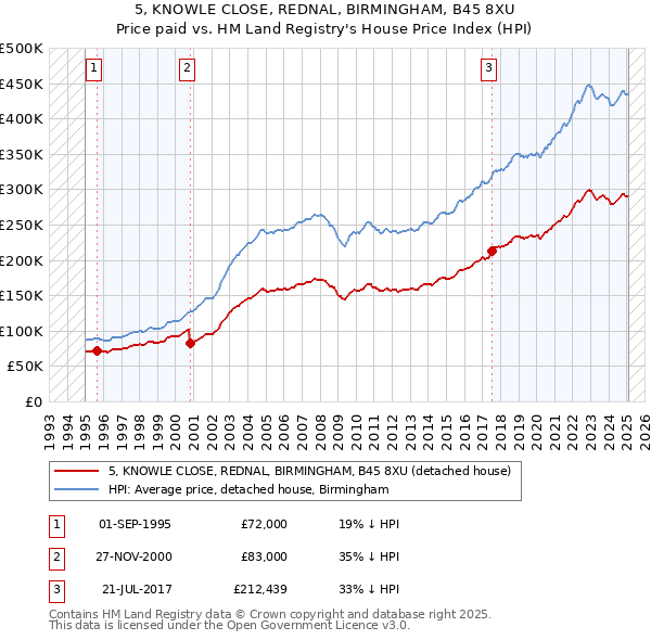 5, KNOWLE CLOSE, REDNAL, BIRMINGHAM, B45 8XU: Price paid vs HM Land Registry's House Price Index
