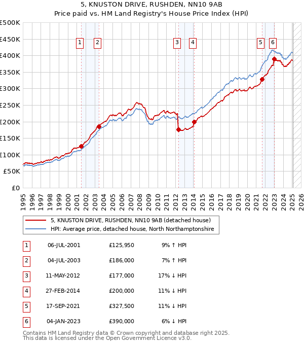 5, KNUSTON DRIVE, RUSHDEN, NN10 9AB: Price paid vs HM Land Registry's House Price Index