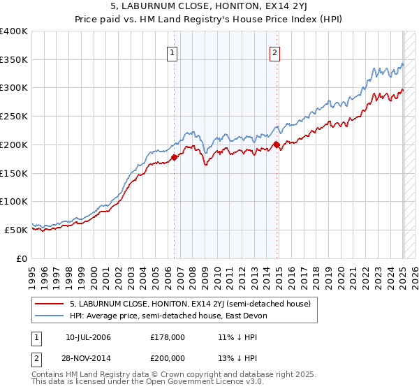 5, LABURNUM CLOSE, HONITON, EX14 2YJ: Price paid vs HM Land Registry's House Price Index