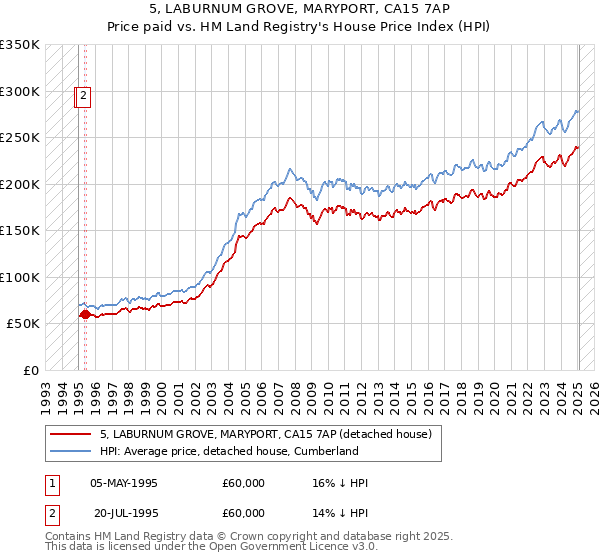 5, LABURNUM GROVE, MARYPORT, CA15 7AP: Price paid vs HM Land Registry's House Price Index