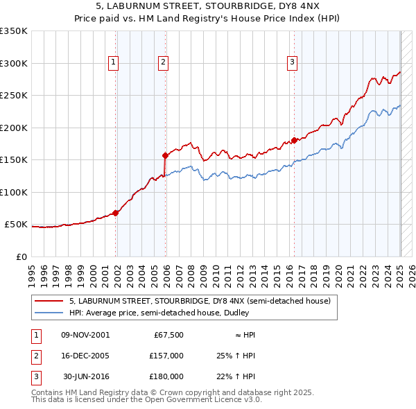 5, LABURNUM STREET, STOURBRIDGE, DY8 4NX: Price paid vs HM Land Registry's House Price Index
