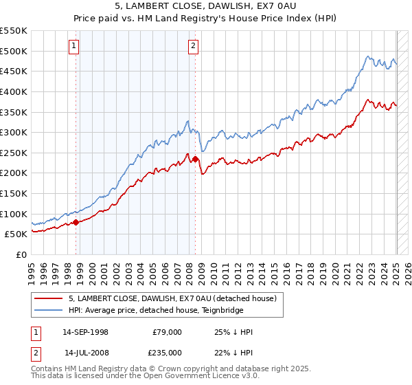 5, LAMBERT CLOSE, DAWLISH, EX7 0AU: Price paid vs HM Land Registry's House Price Index
