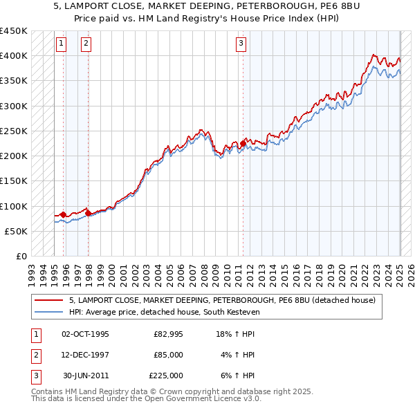 5, LAMPORT CLOSE, MARKET DEEPING, PETERBOROUGH, PE6 8BU: Price paid vs HM Land Registry's House Price Index