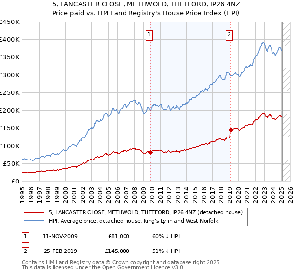 5, LANCASTER CLOSE, METHWOLD, THETFORD, IP26 4NZ: Price paid vs HM Land Registry's House Price Index