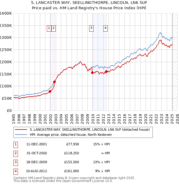 5, LANCASTER WAY, SKELLINGTHORPE, LINCOLN, LN6 5UF: Price paid vs HM Land Registry's House Price Index