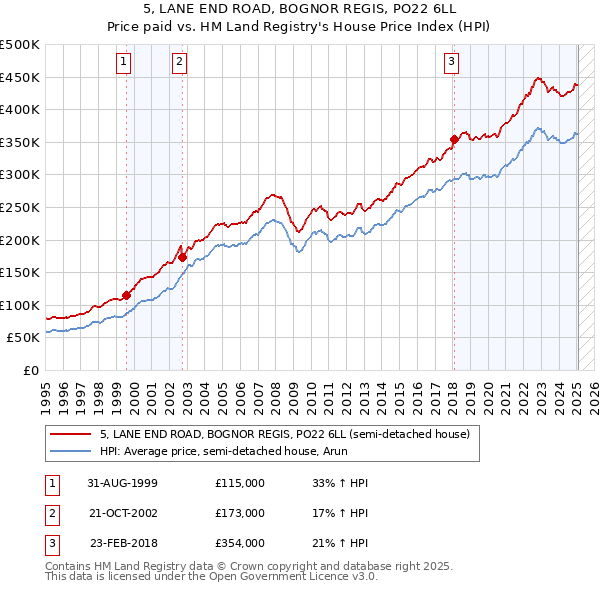 5, LANE END ROAD, BOGNOR REGIS, PO22 6LL: Price paid vs HM Land Registry's House Price Index