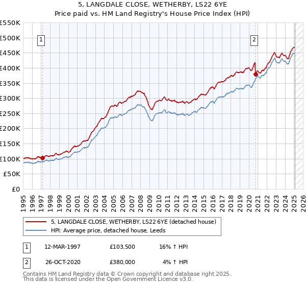 5, LANGDALE CLOSE, WETHERBY, LS22 6YE: Price paid vs HM Land Registry's House Price Index