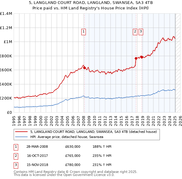 5, LANGLAND COURT ROAD, LANGLAND, SWANSEA, SA3 4TB: Price paid vs HM Land Registry's House Price Index