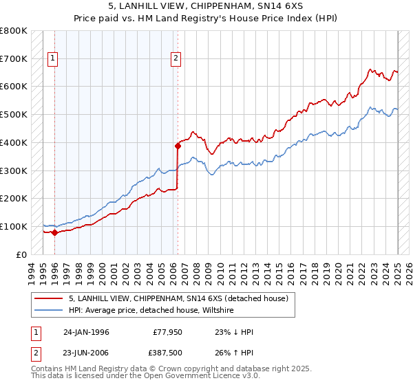 5, LANHILL VIEW, CHIPPENHAM, SN14 6XS: Price paid vs HM Land Registry's House Price Index