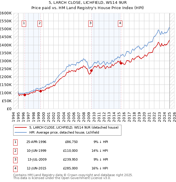 5, LARCH CLOSE, LICHFIELD, WS14 9UR: Price paid vs HM Land Registry's House Price Index
