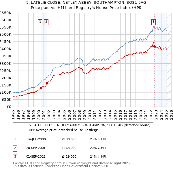 5, LATELIE CLOSE, NETLEY ABBEY, SOUTHAMPTON, SO31 5AG: Price paid vs HM Land Registry's House Price Index