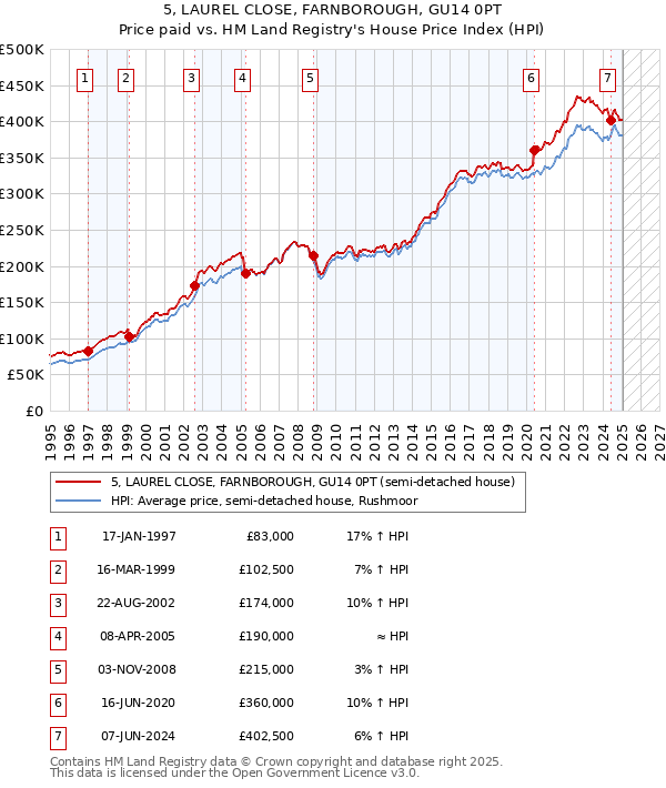 5, LAUREL CLOSE, FARNBOROUGH, GU14 0PT: Price paid vs HM Land Registry's House Price Index