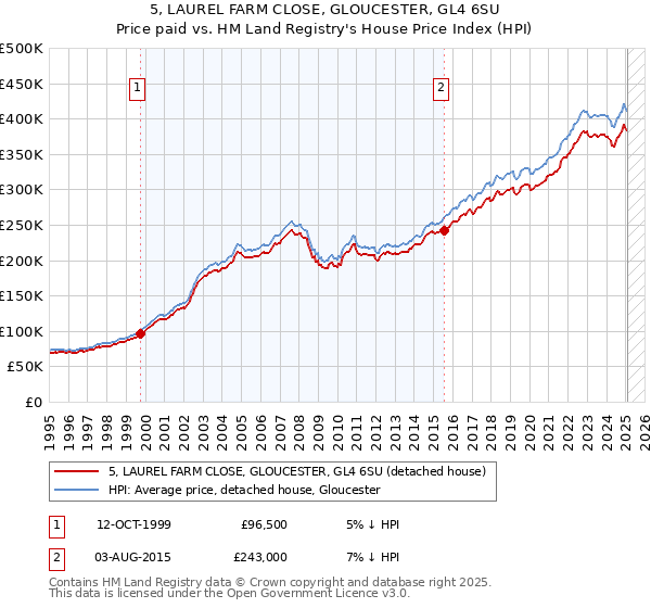 5, LAUREL FARM CLOSE, GLOUCESTER, GL4 6SU: Price paid vs HM Land Registry's House Price Index