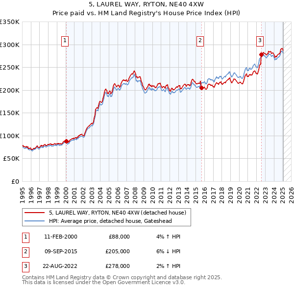 5, LAUREL WAY, RYTON, NE40 4XW: Price paid vs HM Land Registry's House Price Index