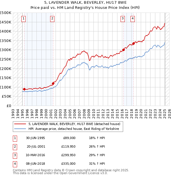 5, LAVENDER WALK, BEVERLEY, HU17 8WE: Price paid vs HM Land Registry's House Price Index