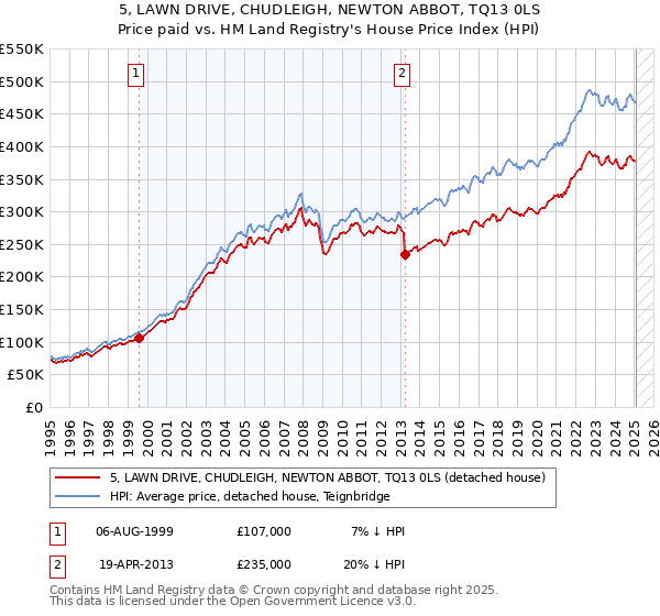 5, LAWN DRIVE, CHUDLEIGH, NEWTON ABBOT, TQ13 0LS: Price paid vs HM Land Registry's House Price Index