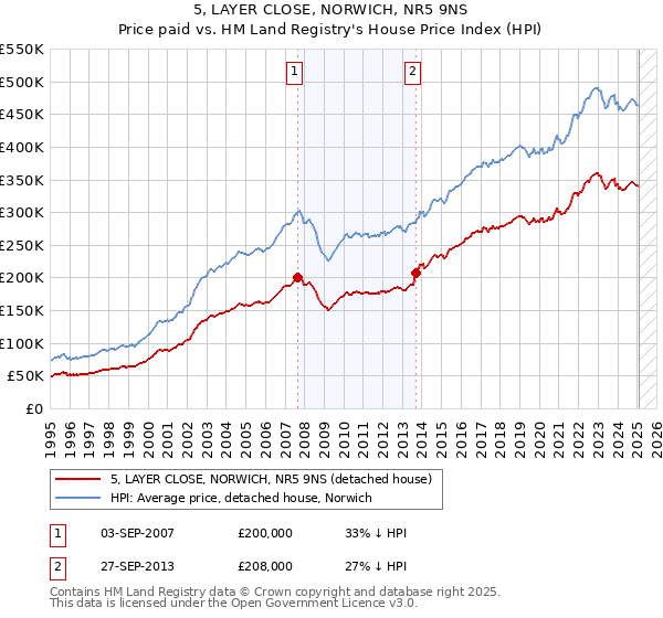 5, LAYER CLOSE, NORWICH, NR5 9NS: Price paid vs HM Land Registry's House Price Index