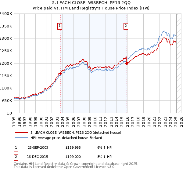 5, LEACH CLOSE, WISBECH, PE13 2QQ: Price paid vs HM Land Registry's House Price Index