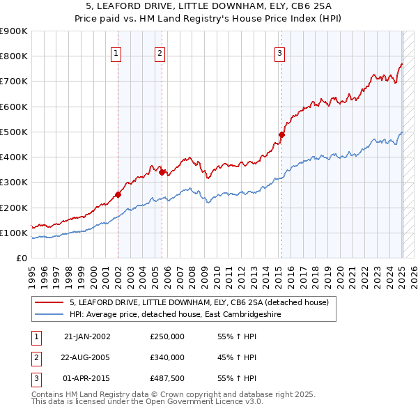 5, LEAFORD DRIVE, LITTLE DOWNHAM, ELY, CB6 2SA: Price paid vs HM Land Registry's House Price Index
