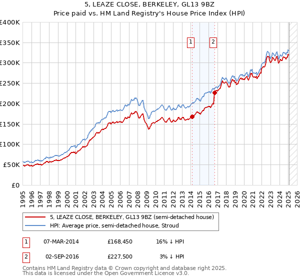 5, LEAZE CLOSE, BERKELEY, GL13 9BZ: Price paid vs HM Land Registry's House Price Index