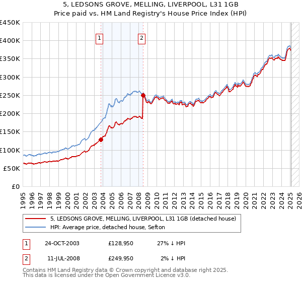 5, LEDSONS GROVE, MELLING, LIVERPOOL, L31 1GB: Price paid vs HM Land Registry's House Price Index