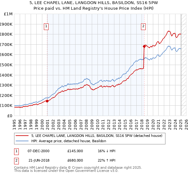 5, LEE CHAPEL LANE, LANGDON HILLS, BASILDON, SS16 5PW: Price paid vs HM Land Registry's House Price Index