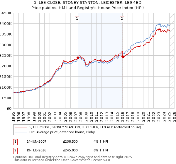 5, LEE CLOSE, STONEY STANTON, LEICESTER, LE9 4ED: Price paid vs HM Land Registry's House Price Index