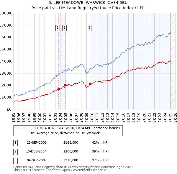 5, LEE MEADOWE, WARWICK, CV34 6BU: Price paid vs HM Land Registry's House Price Index