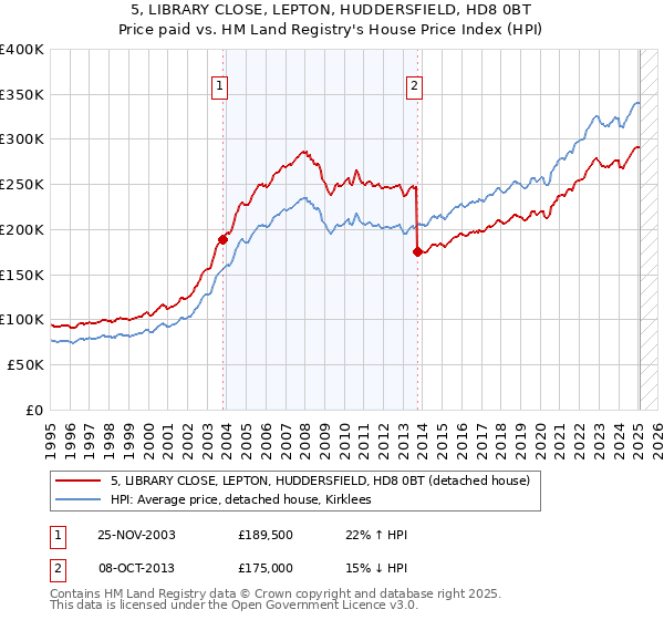 5, LIBRARY CLOSE, LEPTON, HUDDERSFIELD, HD8 0BT: Price paid vs HM Land Registry's House Price Index