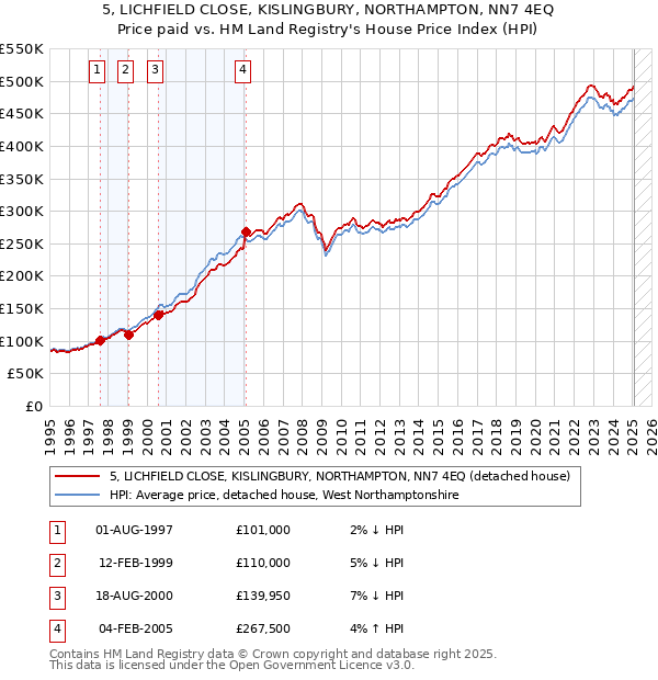 5, LICHFIELD CLOSE, KISLINGBURY, NORTHAMPTON, NN7 4EQ: Price paid vs HM Land Registry's House Price Index