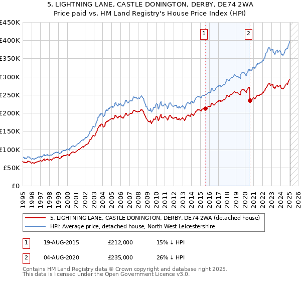 5, LIGHTNING LANE, CASTLE DONINGTON, DERBY, DE74 2WA: Price paid vs HM Land Registry's House Price Index
