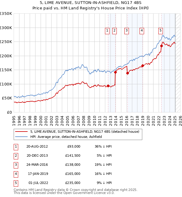 5, LIME AVENUE, SUTTON-IN-ASHFIELD, NG17 4BS: Price paid vs HM Land Registry's House Price Index