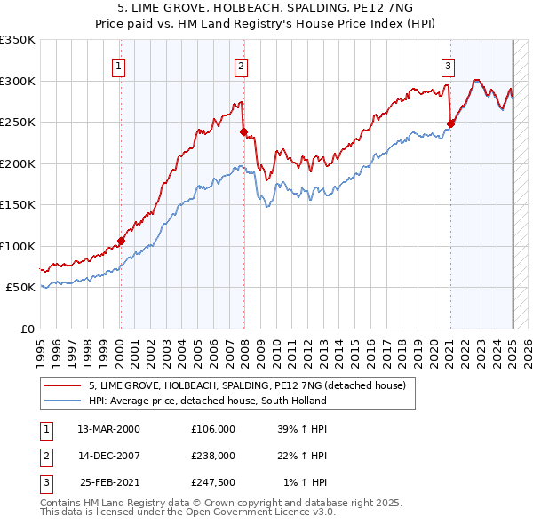 5, LIME GROVE, HOLBEACH, SPALDING, PE12 7NG: Price paid vs HM Land Registry's House Price Index