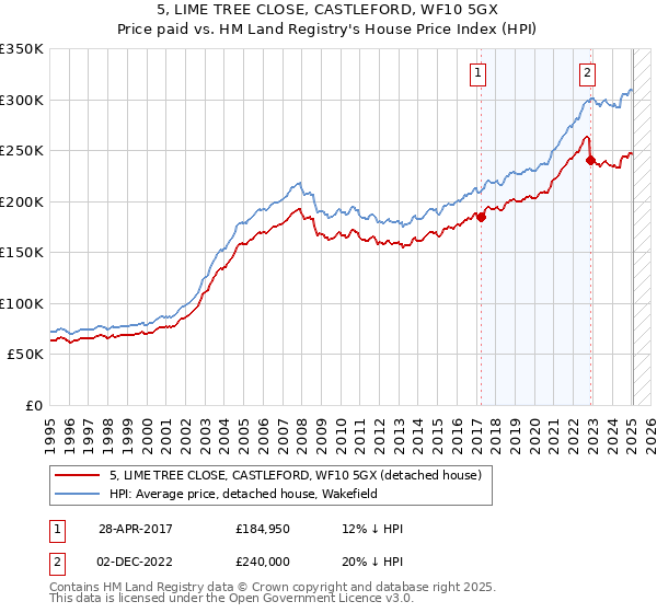 5, LIME TREE CLOSE, CASTLEFORD, WF10 5GX: Price paid vs HM Land Registry's House Price Index