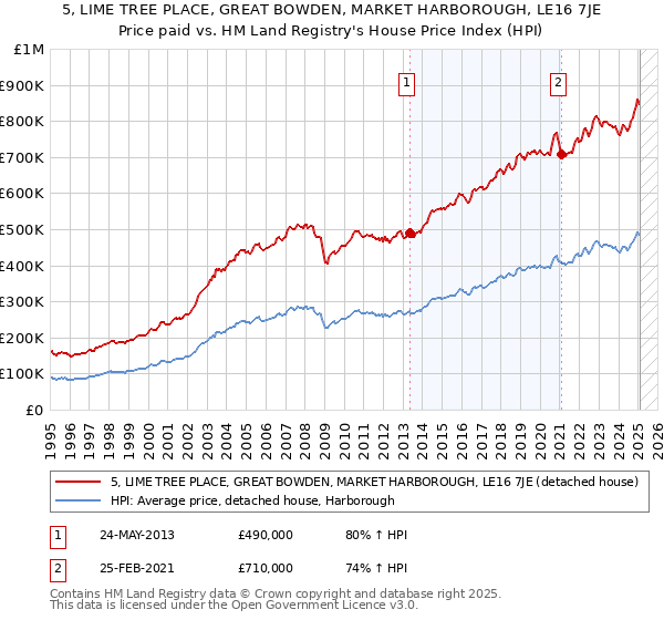 5, LIME TREE PLACE, GREAT BOWDEN, MARKET HARBOROUGH, LE16 7JE: Price paid vs HM Land Registry's House Price Index
