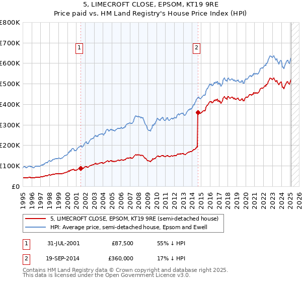 5, LIMECROFT CLOSE, EPSOM, KT19 9RE: Price paid vs HM Land Registry's House Price Index